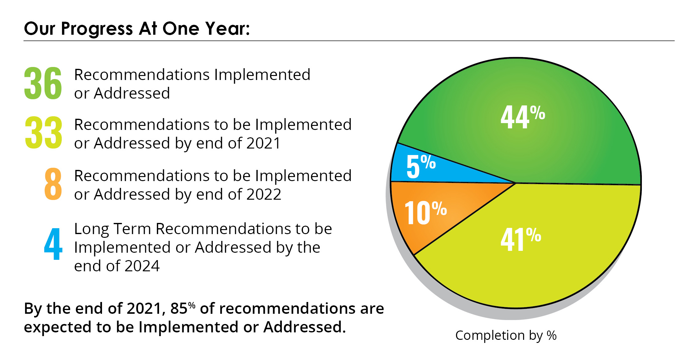 Our progress at one year pie chart: 36 recommendations implemented or addressed (44%); 33 recommendations to be implemented or addressed by end of 2021 (41%); 8 recommendations to be implemented or addressed by end of 2022 (10%); 4 long term recommendations to be implemented or addressed by end of 2024 (5%)